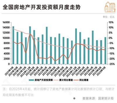 政策效果顯現 9月房地產銷售新開工同比降幅收窄，行業呈現企穩修復態勢，10月旅游產品開發或成經濟新增長點